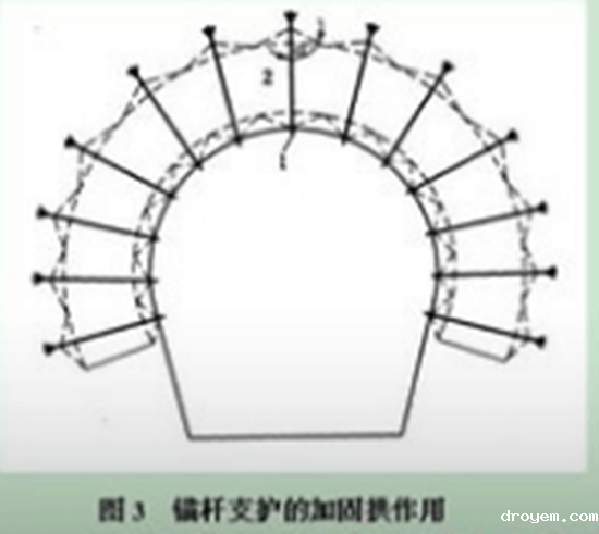 自钻式锚杆支护的力学原理-洛阳ag九游会真人自钻式锚固系统